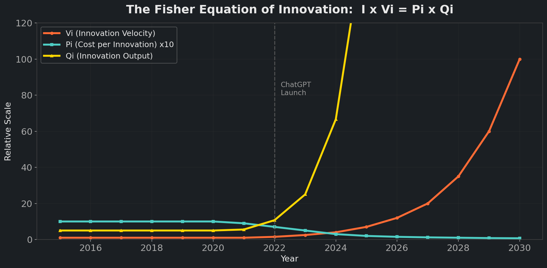 Fisher Equation of Innovation: I x Vi = Pi x Qi. Left panel shows pre-AI linear growth. Right panel shows post-2022 velocity explosion driving Qi up as Pi falls.