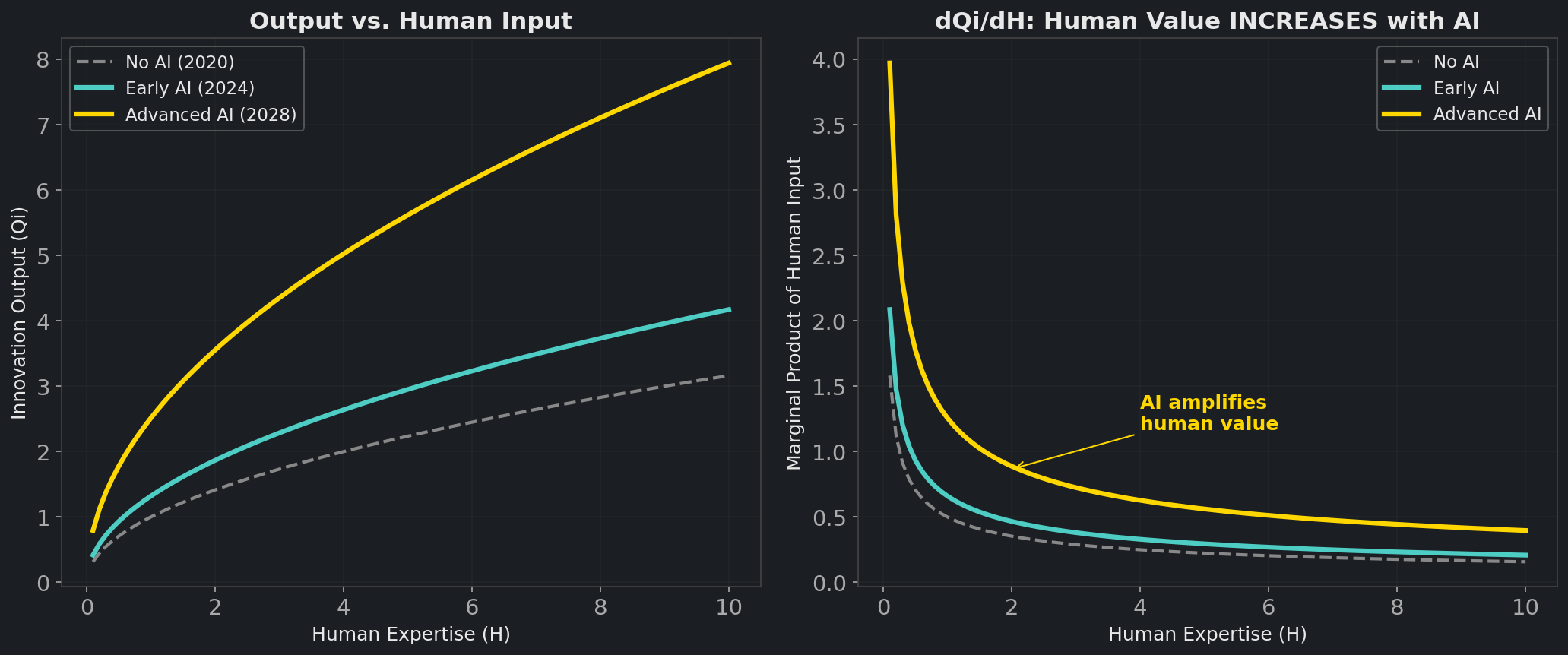 Innovation Production Function showing two panels: pre-AI where output depends linearly on capital and human input, and post-AI where exponential AI augmentation multiplies the same inputs into dramatically higher output.