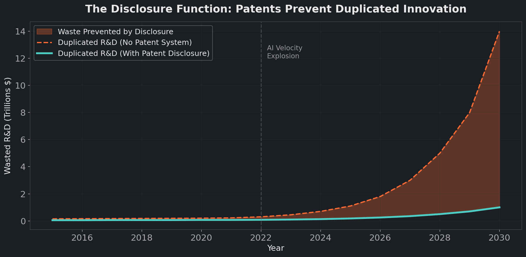 The Disclosure Function showing how patent disclosure prevents duplicated R&D waste. Curve shows cumulative savings from public disclosure growing as AI accelerates innovation velocity.